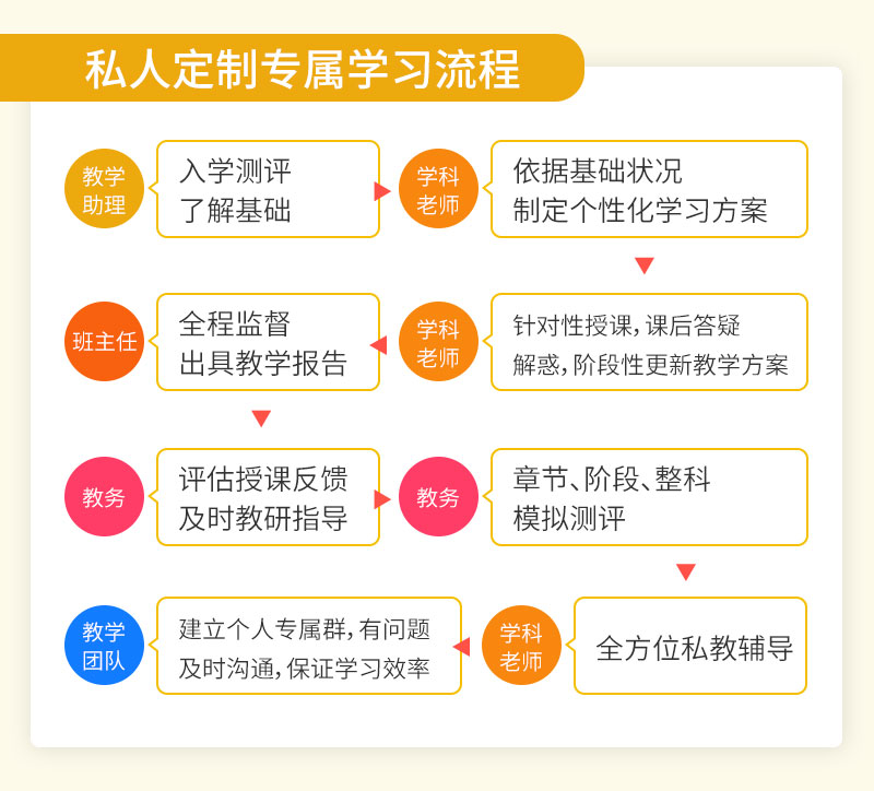 2020法考行政法私人定制学习流程